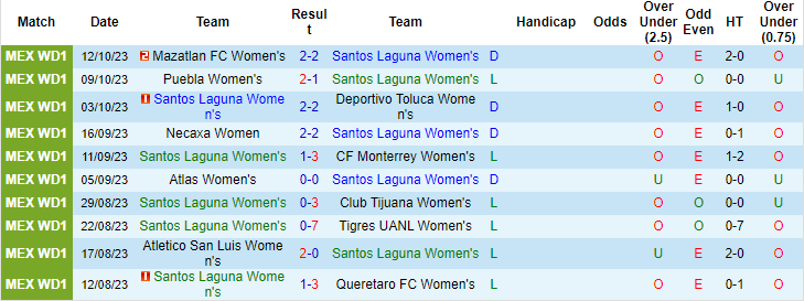Nhận định, soi kèo Nữ Santos Laguna vs Nữ Juarez, 10h10 ngày 17/10 - Ảnh 1