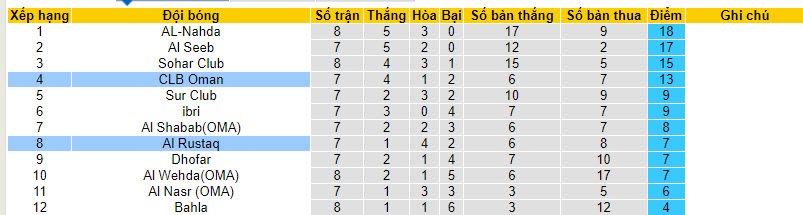 Nhận định, soi kèo Oman Club vs Al Rustaq, 19h55 ngày 16/10 - Ảnh 4