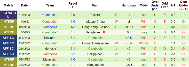 Nhận định, soi kèo Pakistan vs Campuchia, 16h00 ngày 17/10 - Ảnh 2