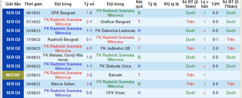 Nhận định, soi kèo Radnicki Sremska Mitrovica vs Tekstilac, 20h00 ngày 16/10 - Ảnh 1