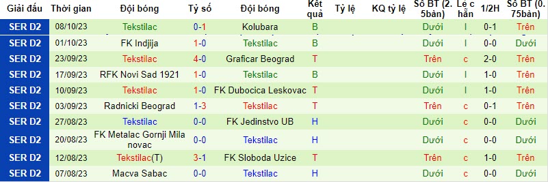 Nhận định, soi kèo Radnicki Sremska Mitrovica vs Tekstilac, 20h00 ngày 16/10 - Ảnh 2