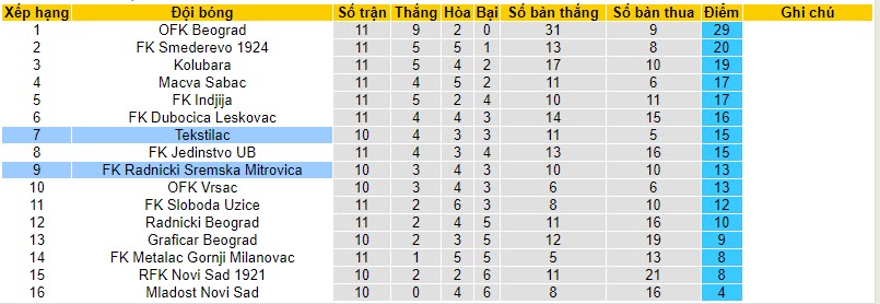 Nhận định, soi kèo Radnicki Sremska Mitrovica vs Tekstilac, 20h00 ngày 16/10 - Ảnh 3