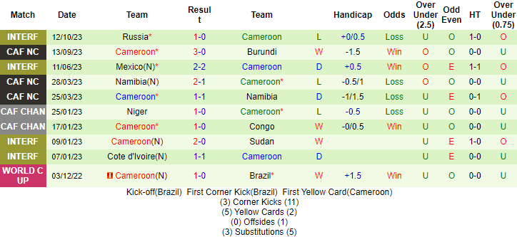 Nhận định, soi kèo Senegal vs Cameroon, 1h30 ngày 17/10 - Ảnh 2