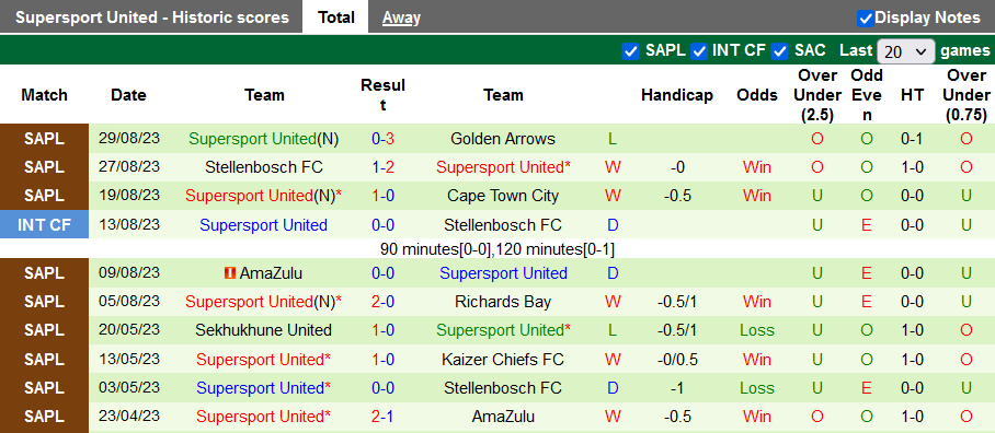 Nhận định, soi kèo TS Galaxy vs Supersport United, 22h30 ngày 16/10 - Ảnh 2