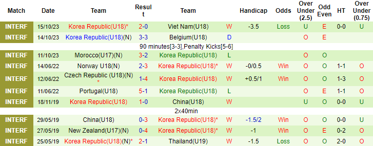 Nhận định, soi kèo U18 Anh vs U18 Hàn Quốc, 22h30 ngày 17/10 - Ảnh 2