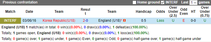 Nhận định, soi kèo U18 Anh vs U18 Hàn Quốc, 22h30 ngày 17/10 - Ảnh 3