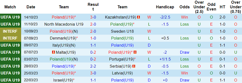 Nhận định, soi kèo U19 Ba Lan vs U19 Đức, 20h30 ngày 17/10 - Ảnh 1