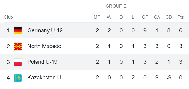 Nhận định, soi kèo U19 Ba Lan vs U19 Đức, 20h30 ngày 17/10 - Ảnh 4