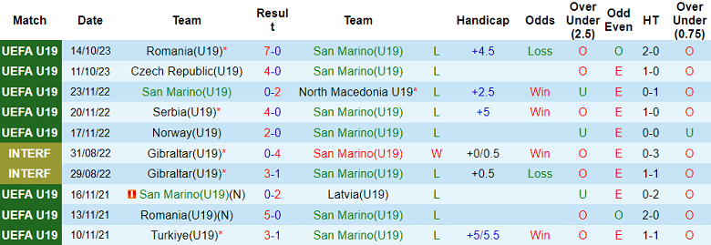 Nhận định, soi kèo U19 San Marino vs U19 Phần Lan, 20h00 ngày 17/10 - Ảnh 1