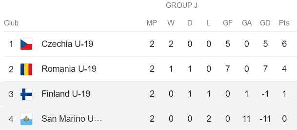 Nhận định, soi kèo U19 San Marino vs U19 Phần Lan, 20h00 ngày 17/10 - Ảnh 3