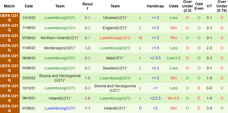 Nhận định, soi kèo U21 Azerbaijan vs U21 Luxembourg, 21h00 ngày 17/10 - Ảnh 2