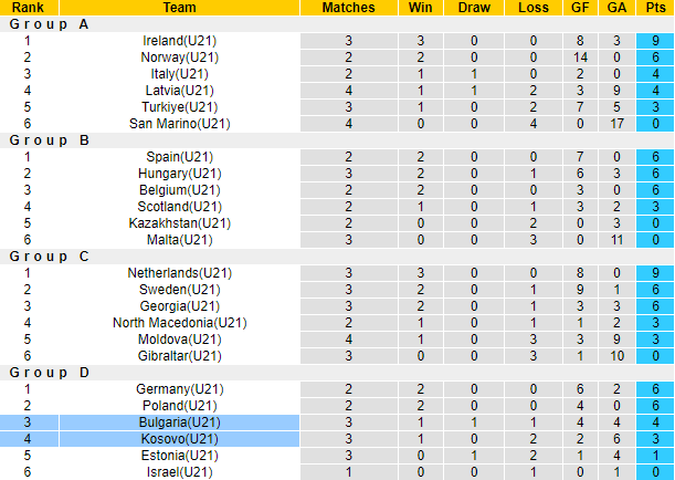 Nhận định, soi kèo U21 Bulgaria vs U21 Kosovo, 22h30 ngày 17/10 - Ảnh 3