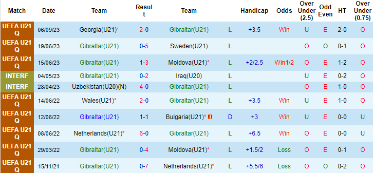 Nhận định, soi kèo U21 Gibraltar vs U21 Hà Lan, 22h30 ngày 17/10 - Ảnh 1