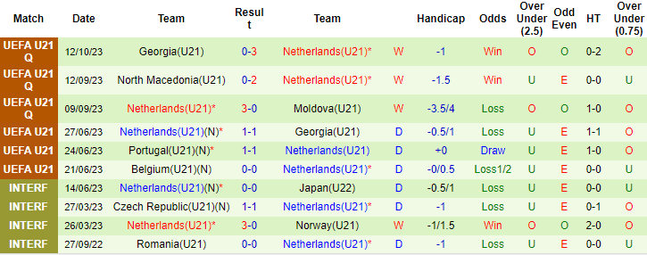 Nhận định, soi kèo U21 Gibraltar vs U21 Hà Lan, 22h30 ngày 17/10 - Ảnh 2