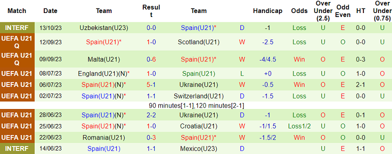 Nhận định, soi kèo U21 Kazakhstan vs U21 Tây Ban Nha, 20h30 ngày 17/10 - Ảnh 2