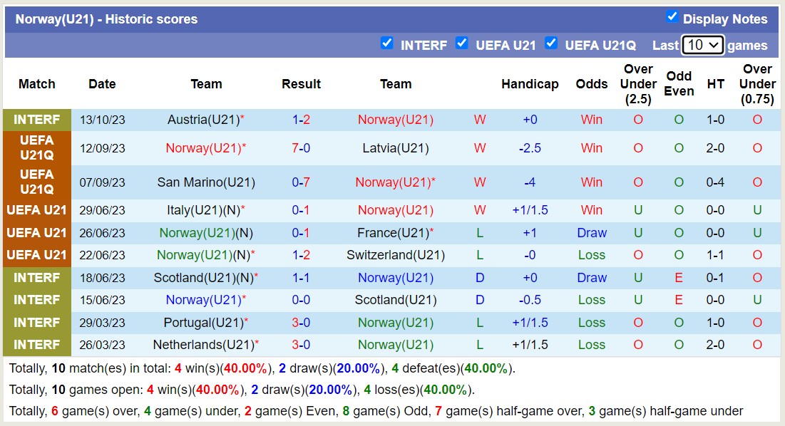 Nhận định, soi kèo U21 Ý vs U21 Na Uy, 22h45 ngày 17/10 - Ảnh 2