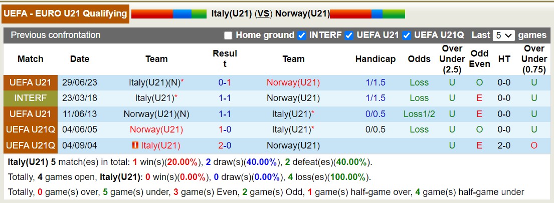 Nhận định, soi kèo U21 Ý vs U21 Na Uy, 22h45 ngày 17/10 - Ảnh 3