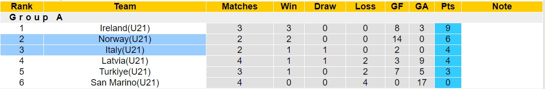 Nhận định, soi kèo U21 Ý vs U21 Na Uy, 22h45 ngày 17/10 - Ảnh 4
