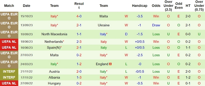 Nhận định, soi kèo Anh vs Italia, 1h45 ngày 18/10 - Ảnh 2