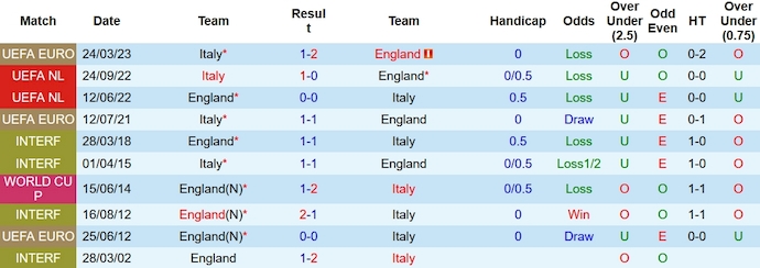 Nhận định, soi kèo Anh vs Italia, 1h45 ngày 18/10 - Ảnh 3
