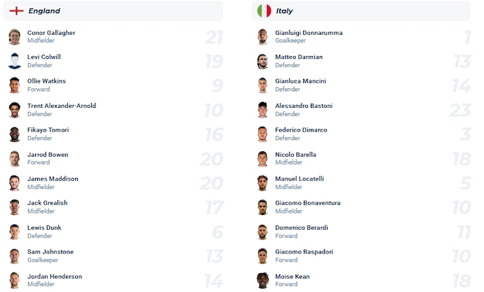 Nhận định, soi kèo Anh vs Italia, 1h45 ngày 18/10 - Ảnh 4