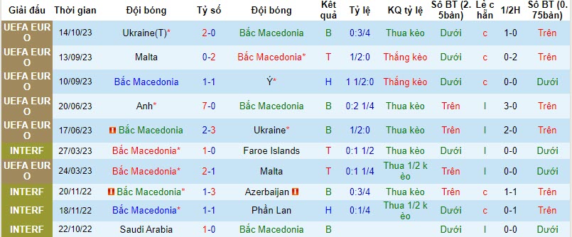 Nhận định, soi kèo Bắc Macedonia vs Armenia, 20h00 ngày 17/10 - Ảnh 1