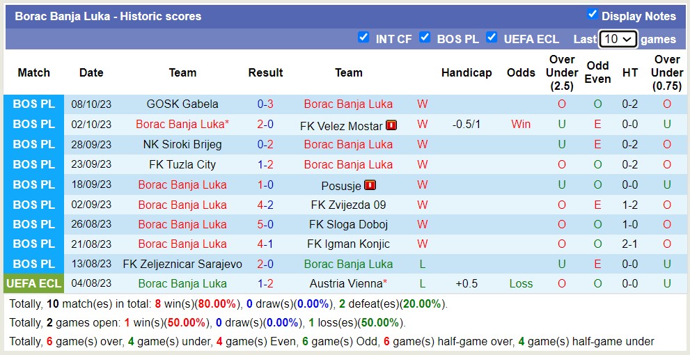 Nhận định, soi kèo Borac Banja Luka vs FK Sarajevo, 00h00 ngày 19/10 - Ảnh 1