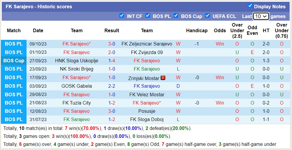 Nhận định, soi kèo Borac Banja Luka vs FK Sarajevo, 00h00 ngày 19/10 - Ảnh 2