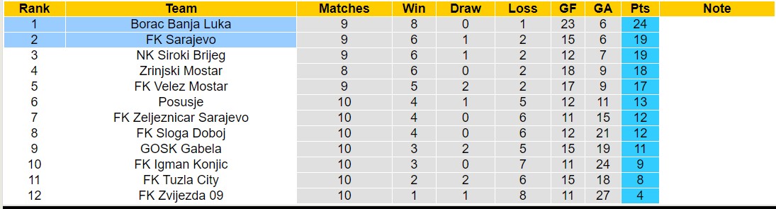 Nhận định, soi kèo Borac Banja Luka vs FK Sarajevo, 00h00 ngày 19/10 - Ảnh 4