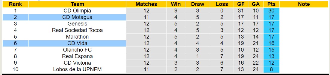 Nhận định, soi kèo CD Motagua vs CD Vida, 09h00 ngày 19/10 - Ảnh 4