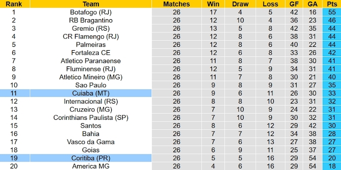 Nhận định, soi kèo Coritiba vs Cuiaba, 6h00 ngày 19/10 - Ảnh 5