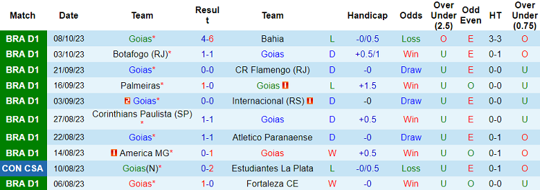 Nhận định, soi kèo Goias vs Sao Paulo, 07h30 ngày 19/10 - Ảnh 1