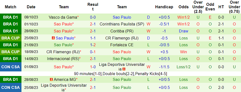 Nhận định, soi kèo Goias vs Sao Paulo, 07h30 ngày 19/10 - Ảnh 2