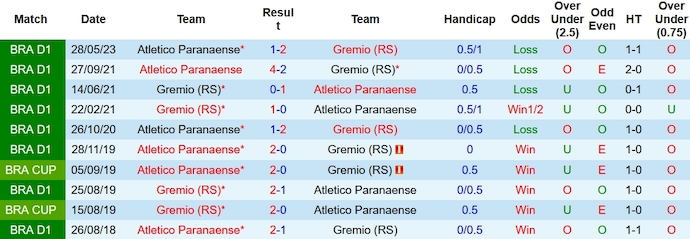 Nhận định, soi kèo Gremio vs Paranaense, 5h00 ngày 19/10 - Ảnh 3