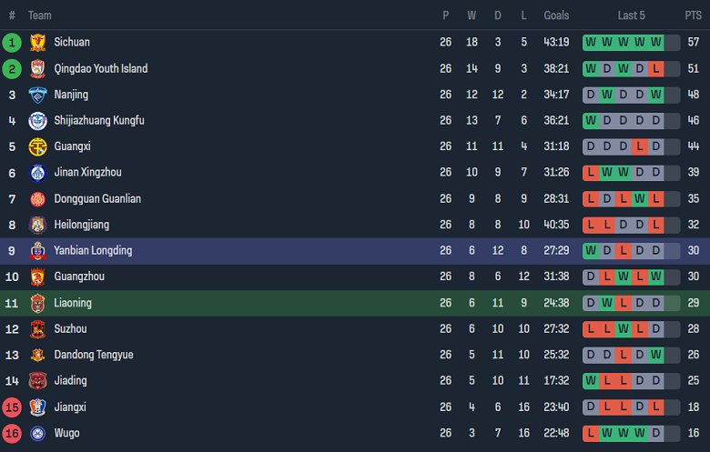 Nhận định, soi kèo Liaoning Shenyang vs Yanbian Longding, 14h00 ngày 18/10 - Ảnh 4