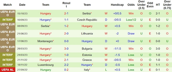 Nhận định, soi kèo Lithuania vs Hungary, 1h45 ngày 18/10 - Ảnh 2
