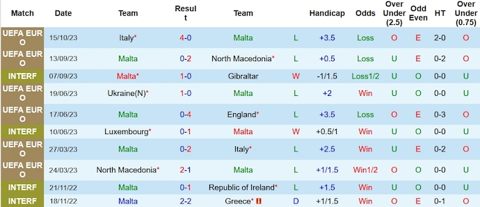 Nhận định, soi kèo Malta vs Ukraine, 1h45 ngày 18/10 - Ảnh 1