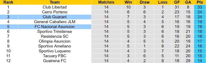 Nhận định, soi kèo Nacional Asuncion vs Club Guarani, 4h00 ngày 19/10 - Ảnh 5