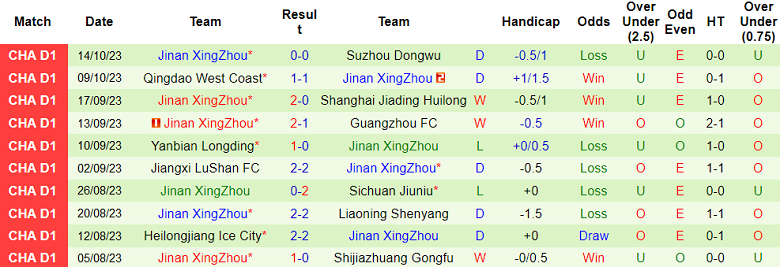 Nhận định, soi kèo Nanjing City vs Jinan XingZhou, 14h30 ngày 18/10 - Ảnh 2