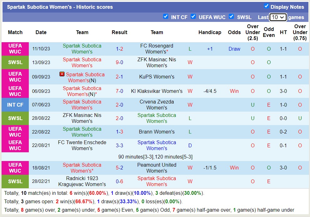 Nhận định, soi kèo Nữ Rosengard vs Nữ Spartak Subotica, 23h00 ngày 18/10 - Ảnh 2