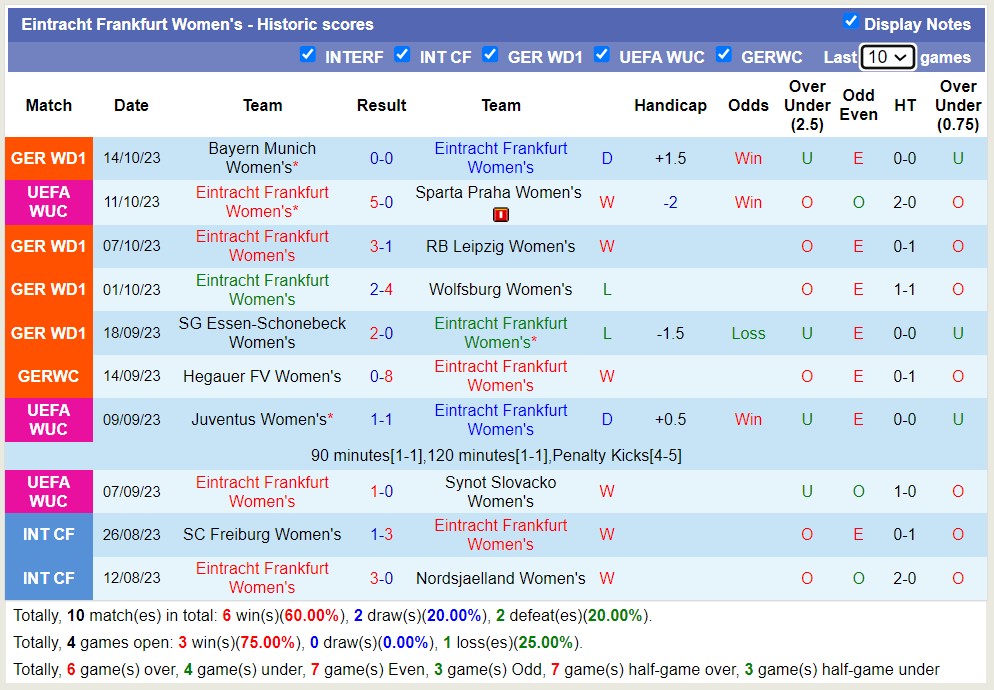 Nhận định, soi kèo Nữ Sparta Praha vs Nữ Eintracht Frankfurt, 23h30 ngày 18/10 - Ảnh 2