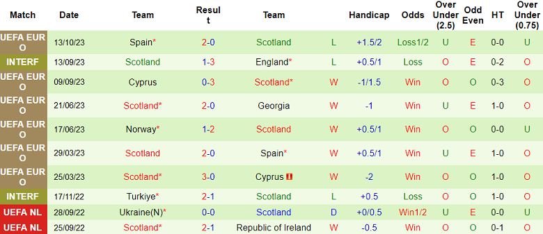 Nhận định, soi kèo Pháp vs Scotland, 02h00 ngày 18/10 - Ảnh 2