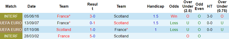 Nhận định, soi kèo Pháp vs Scotland, 02h00 ngày 18/10 - Ảnh 3