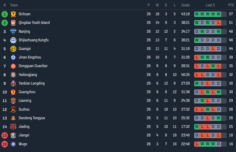 Nhận định, soi kèo Qingdao West Coast vs Suzhou Dongwu, 14h30 ngày 18/10 - Ảnh 4