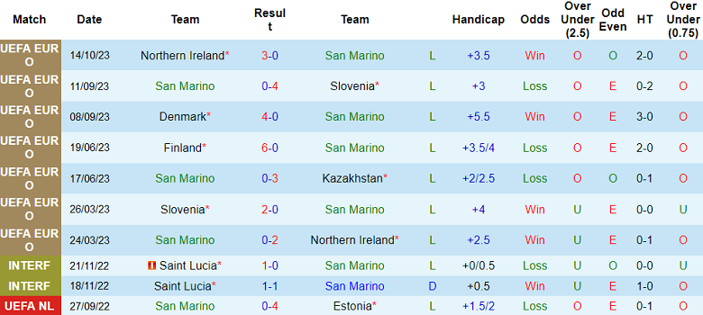 Nhận định, soi kèo San Marino vs Đan Mạch, 01h45 ngày 18/10 - Ảnh 1