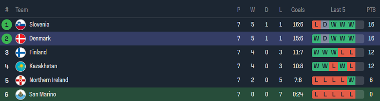 Nhận định, soi kèo San Marino vs Đan Mạch, 01h45 ngày 18/10 - Ảnh 4