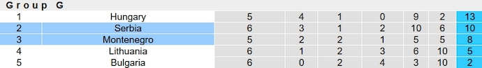Nhận định, soi kèo Serbia vs Montenegro, 1h45 ngày 18/10 - Ảnh 5