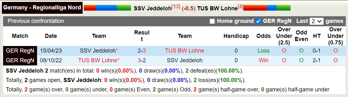 Nhận định, soi kèo SSV Jeddeloh vs TUS BW Lohne, 00h00 ngày 19/10 - Ảnh 3
