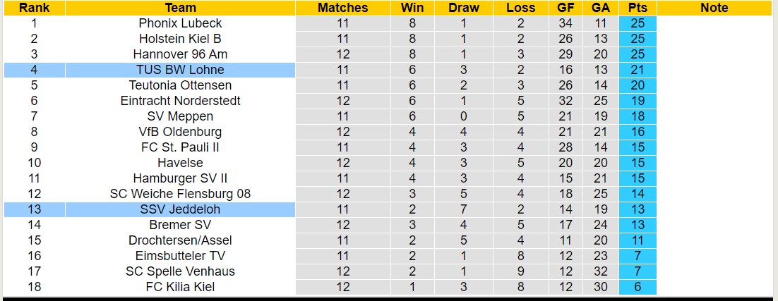 Nhận định, soi kèo SSV Jeddeloh vs TUS BW Lohne, 00h00 ngày 19/10 - Ảnh 4