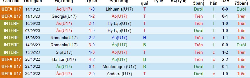 Nhận định, soi kèo U17 Áo vs U17 Đan Mạch, 20h00 ngày 17/10 - Ảnh 1